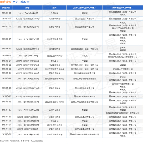 优配无忧 黄金建设作为被告/被上诉人的1起涉及建设工程施工合同的诉讼将于2025年6月17日开庭