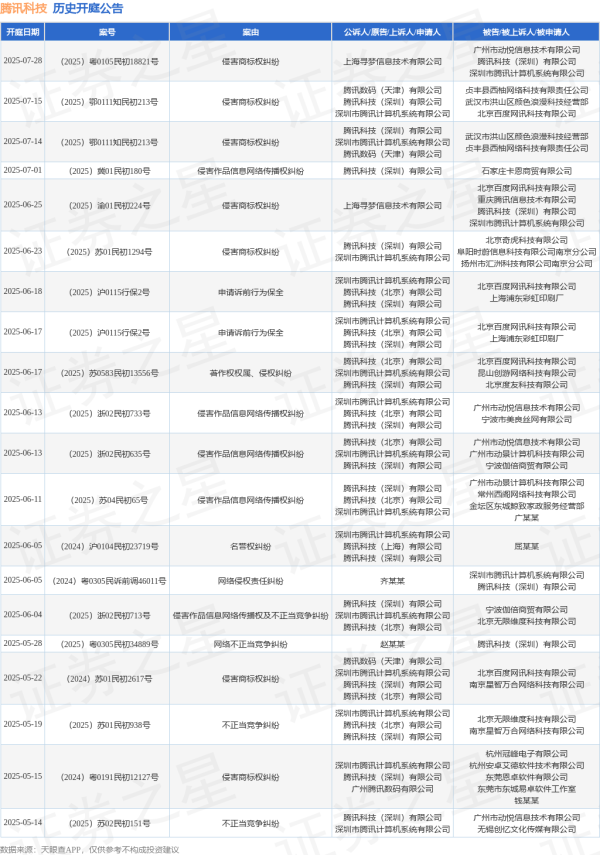 溢诚优配 腾讯科技作为原告/上诉人的1起涉及申请诉前行为保全的诉讼将于2025年6月17日开庭