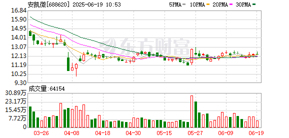 扬帆优配 安凯微：累计回购公司股份3934930股