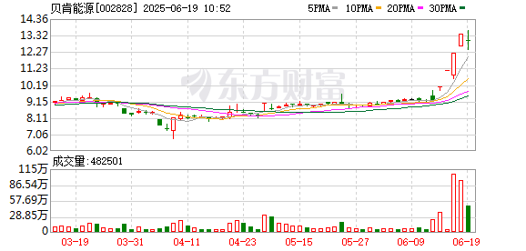 启远网  贝肯能源：股票交易异常波动的公告