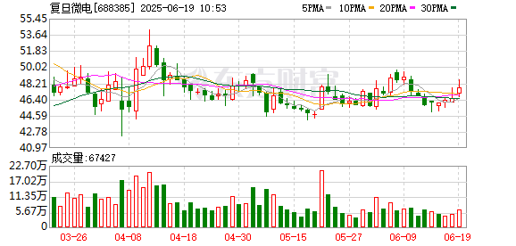 巨人配资 复旦微电：聘任郑克振先生为公司董事会秘书