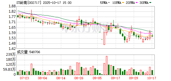 金财配资 ST岭南涉上亿元合同纠纷被起诉，原实控人还欠公司1.42亿元没还上，股价连跌后接连涨